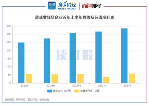調(diào)味品業(yè)半年報(bào) 利潤重回正增長 醬油企業(yè)毛利率多有改善